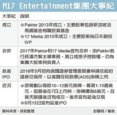 M17集團大世紀。 圖／經濟日報	