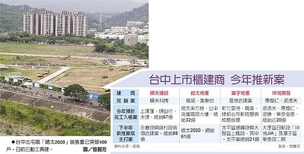 台中北屯區「總太2020」銷售量已突破400戶,日前已動工興建。圖/曾麗芳