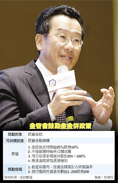 金管會鼓勵金金併政策。圖/中時電子報