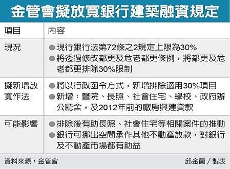 金管會擬放寬銀行建築融資規定。經濟日報提供
