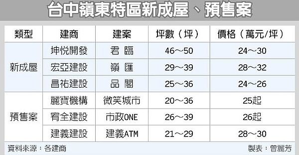 台中嶺東特區新成屋、預售案。圖／中時電子報
