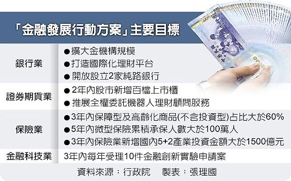 「金融發展行動方案」主要目標。圖/中時電報
