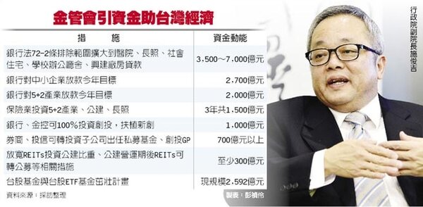 金管會引資金助台灣經濟。圖／中時電子報

