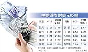 Fed來鷹的　新台幣加速貶至3字頭