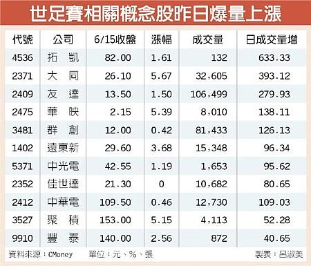 世足賽相關概念股昨日爆量上漲