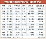 世足賽開踢　受惠股放量大漲