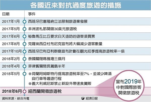 紐西蘭宣布，2019年年中開始，將對澳洲民眾以外的外國遊客開徵「觀光稅」。 美聯社