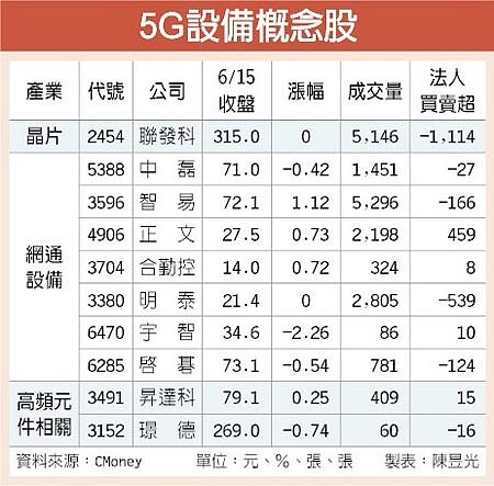 5G設備概念股。圖／中時電子報