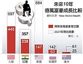 印度億萬富翁　未來10年增為3倍