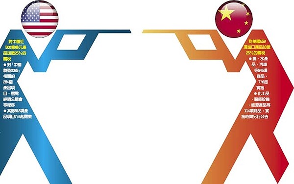 對中國近500億美元產品加徵25%的關稅對「中國製造2025」相關的284個產品項目,還需經過公聽會等程序其餘818項產品項目7/6起開徵對美國659項進口商品加徵25%的關稅農、水產品、汽車等545項商品,7/6起實施化工品、醫療設備、能源產品等114項商品,實施時間另行公告