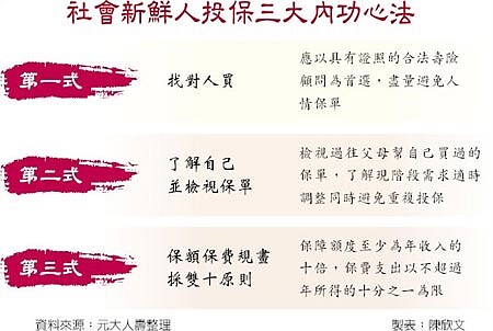 社會新鮮人投保三大內功心法