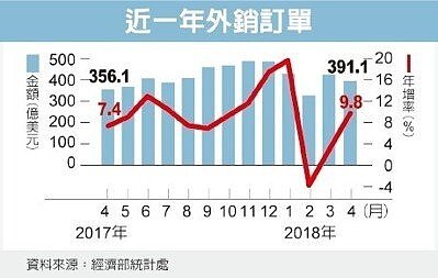 近一年外銷訂單。圖/經濟日報提供