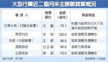 大型行庫近二個月來主辦聯貸案概況