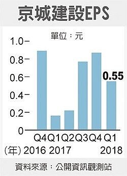 京城建設EPS。圖／經濟日報提供