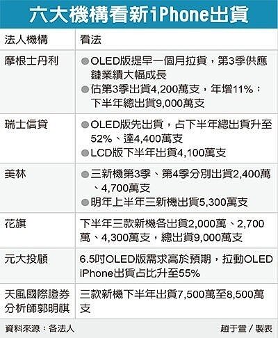 六大機構看新iPhone上市。圖／經濟日報