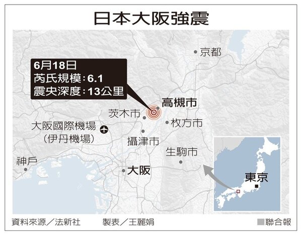 日本大阪地區十八日發生規模六點一強震，大阪府茨木市一間寺廟的大門被震毀。 美聯社
