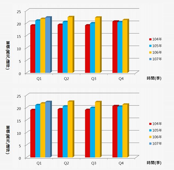 104~107Q1大台中各季大樓單價、透天厝總價(圖/翻攝自大台中不動產分析月報)