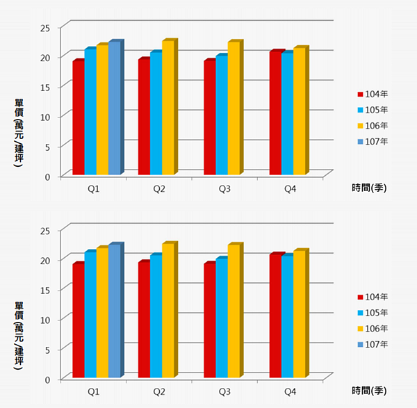 104~107Q1大台中各季大樓單價、透天厝總價（圖／翻攝自大台中不動產分析月報）