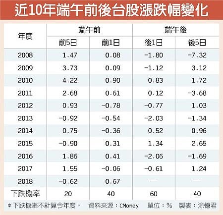 近10年端午前後台股漲跌幅變化