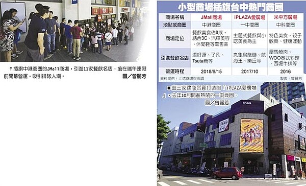 插旗中港商圈的JMall商場,引進11家餐飲名店,搶在端午連假前開幕營運,吸引排隊人潮。圖/曾麗芳 由三家建商合資打造的「iPLAZA愛廣場」,去年10月開進熱鬧的一中商圈。