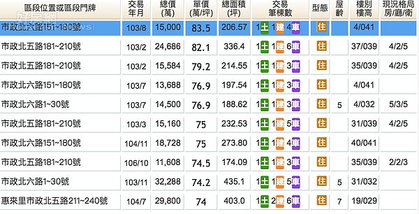台中七期豪宅王。(截自內政部實價登錄網)