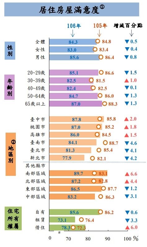 內政部106年「國民生活狀況意向調查」（資料來源：主計處）