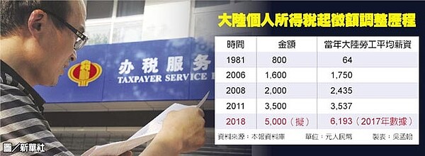 大陸個人所得稅起徵額調整歷程