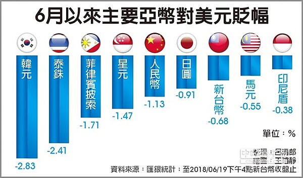 6月以來主要亞幣對美元貶幅。圖／中時電子報