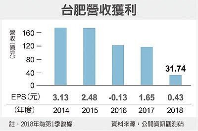 台肥營收獲益。圖/經濟日報提供