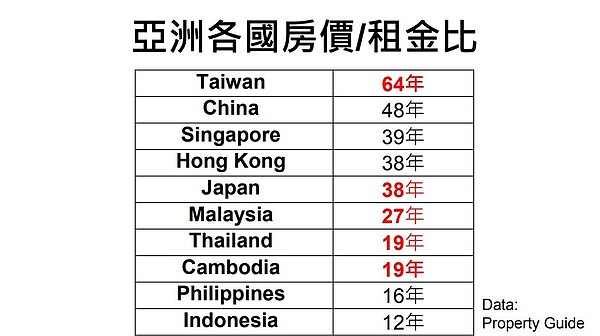 亞洲各國租金／房租比。圖／好房TV