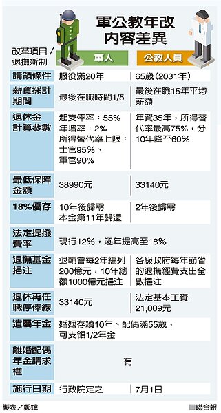 軍公教年改內容差異 製表/鄭媁