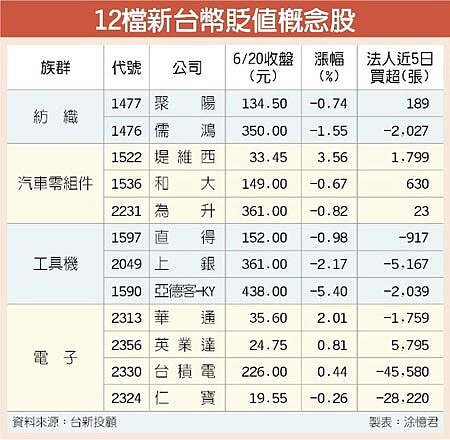 12檔新台幣貶值概念股