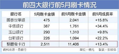 前四大銀行前5月刷卡情況