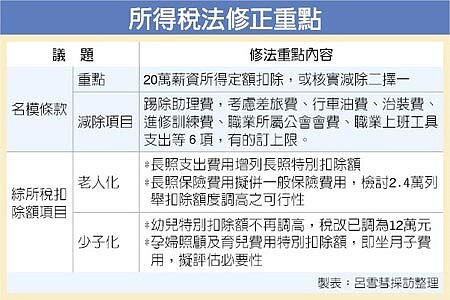 所得稅法修正重點