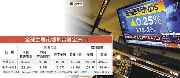全球主要市場基金資金流向