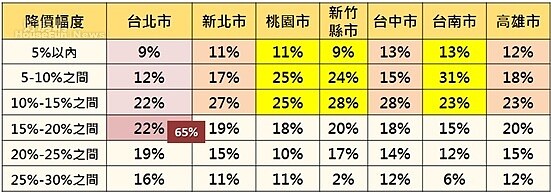 消費者有意願進場購屋的降價幅度。(永慶房屋提供)