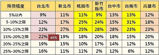 消費者有意願進場購屋的降價幅度。（永慶房屋提供）