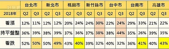 七大都會區對房價趨勢看法。（永慶房屋提供）