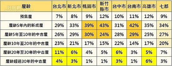 七都會區消費者七未來購屋偏好選擇-屋齡。(永慶房屋提供)
