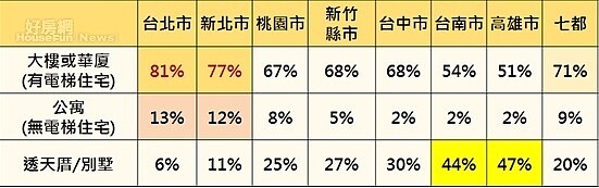 七都會區消費者七未來購屋偏好選擇-型態。（永慶房屋提供）