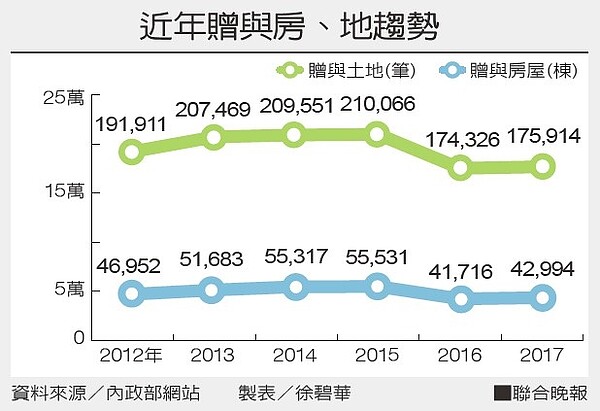 近年贈與房、地趨勢
資料來源／內政部網站 製表／徐碧華