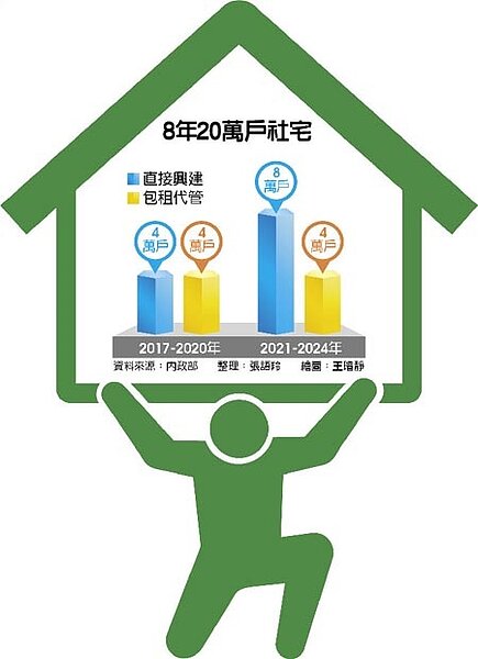 8年20萬戶社宅