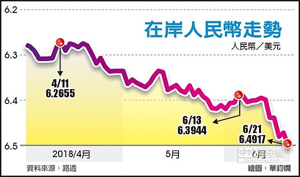 在岸人民幣走勢