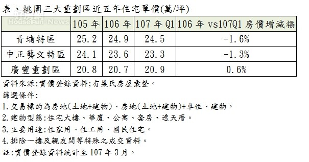 桃園三大重劃區近五年住宅單價。（有巢氏房屋）