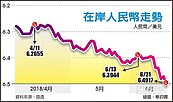 人民幣急貶抗美　匯率戰來了？