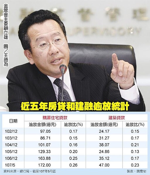 近五年房貸和建融逾放統計 金管會主委顧立雄 圖/王德為