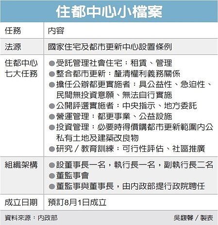 經濟日報提供 社會住宅 目標