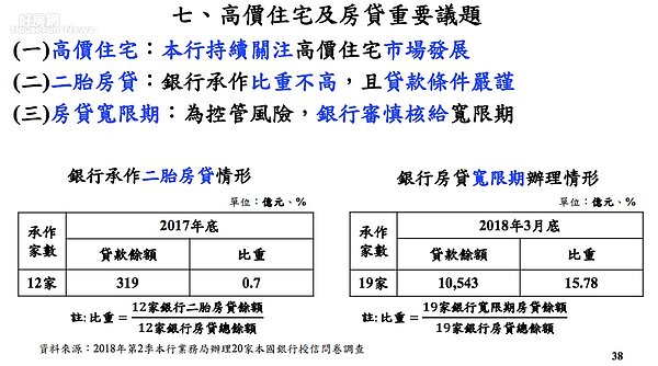 房貸寬限期統計。(中央銀行提供)