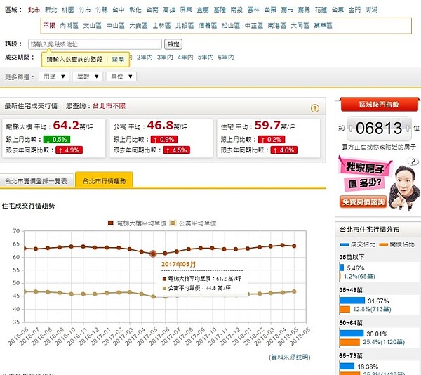 台北市房價趨勢 (翻攝永慶房仲網)