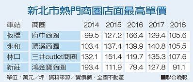 新北市熱門商圈店面最高單價資料來源／實價網、全國不動產